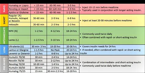 Types Of Insulin Chart Understanding The Different Types Of Insulin