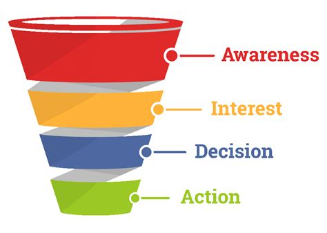 The Ultimate Guide On Facebook Sales Funnel Asiacommerce