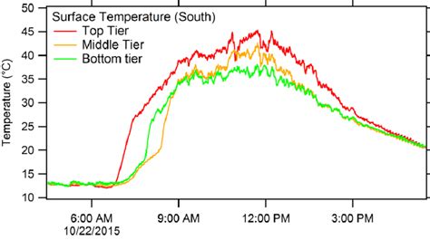 Temperature Stratification On A Stack Reefer Container