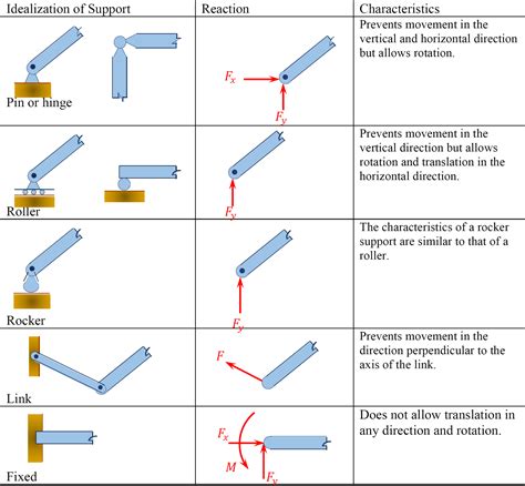 Chapter 3 Equilibrium Structures Support Reactions Determinacy And