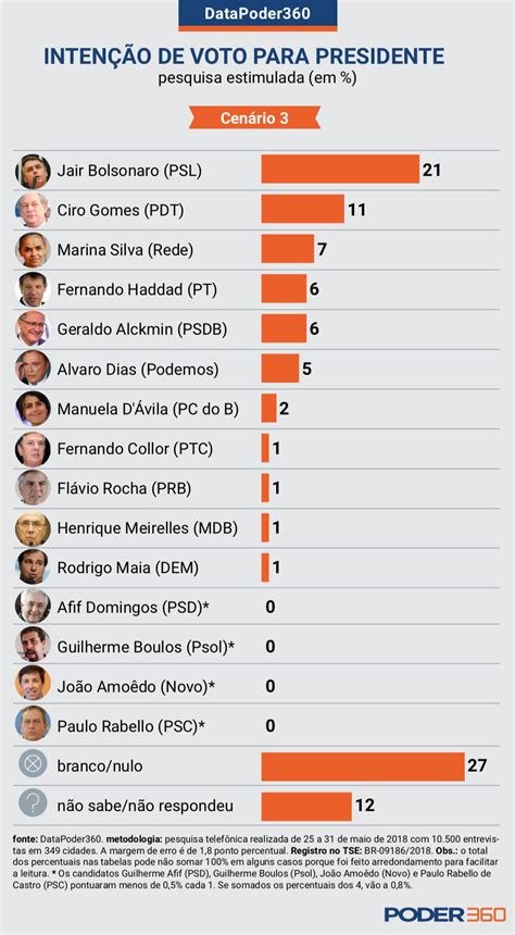 Eleição Presidencial De 2018 Ganha Desenho Ciro E Bolsonaro