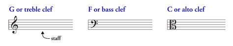 Learn How To Read Music Notation
