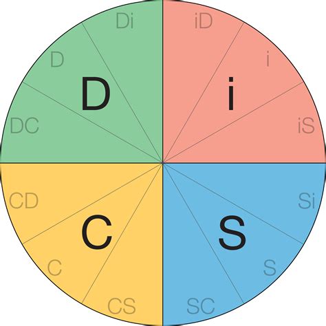 disc personality types where do you fit on the disc model