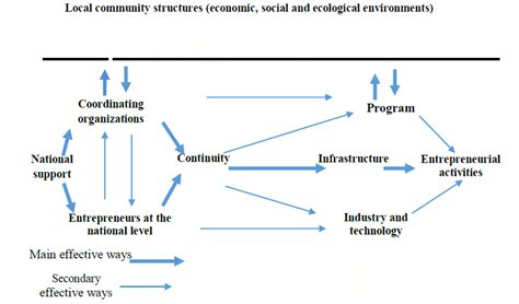 The Causal Model Of Entrepreneurship Development In Rural Areas Source