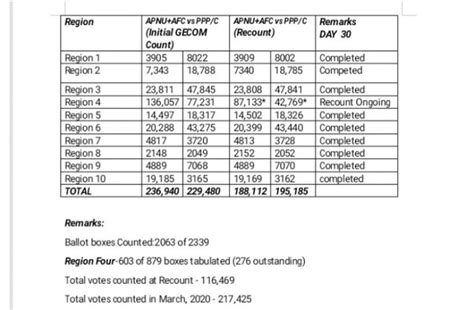 Recount Pppc Lead Down To 7000 Guyana Chronicle