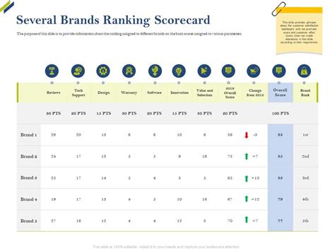 Several Brands Ranking Scorecard Share Of Category Ppt Ideas