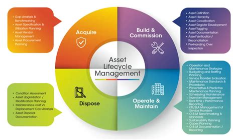 Asset Management Rca And Company