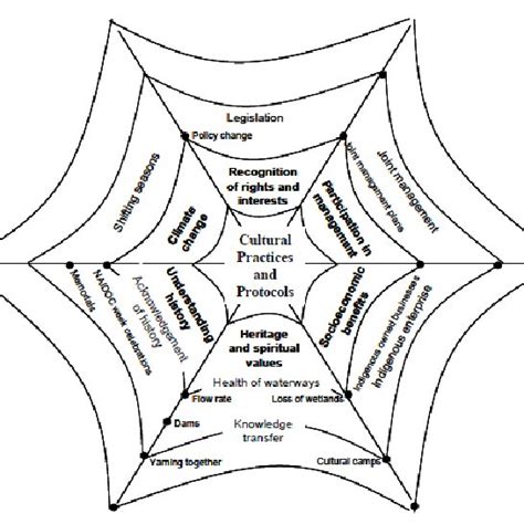 Example Spiders Web Framework For The Indigenous Cultural Indicators Of