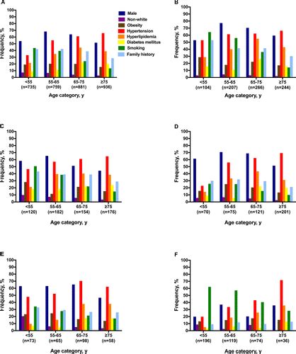 Age‐specific Vascular Risk Factor Profiles According To Stroke Subtype Journal Of The American