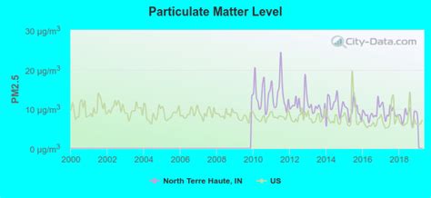 North Terre Haute Indiana In 47805 Profile Population Maps Real