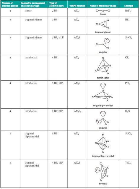 These molecules react with polar molecules to form solutions. Lewis Structure And Molecular Geometry Worksheet Answers ...
