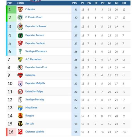 En la parte baja, colo colo estaría descendiendo. Primera B as.com: resultados y tabla de posiciones, fecha ...