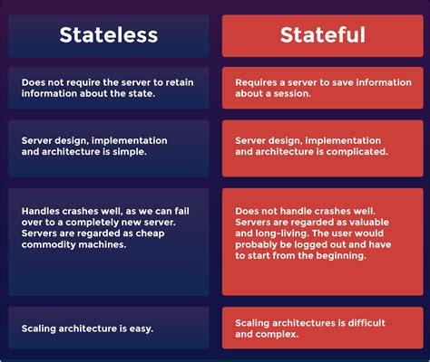 Stateful Vs Stateless Firewall Full Comparison In 2022