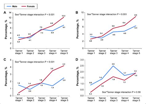 Sex Specific Weighted Prevalence Of Insomnia Symptoms And Subtypes Download Scientific Diagram