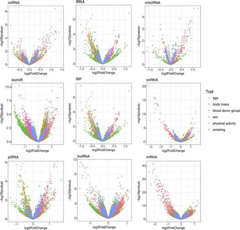 Volcano Plots Showing Differential Expression In Log 2 Fold Change On