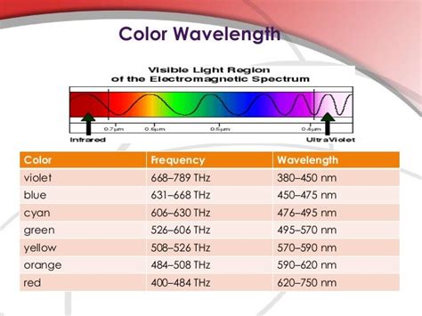 Visible Light Wave