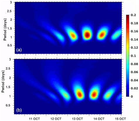 The Scalogram By Continuous Wavelet Transform Cwt Method In