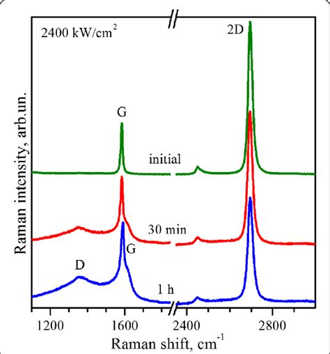 Raman Spectra Raman Spectra Of The Single Layer Graphene Before And