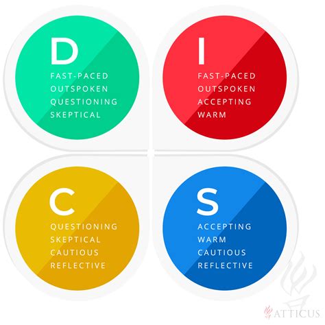 Disc Assessment Atticus Advantage Attorney Coaching And Law Firm