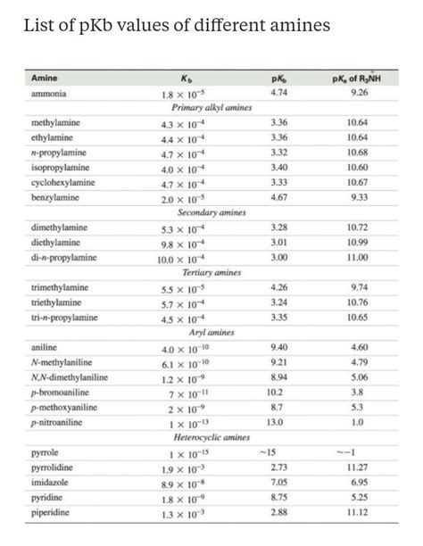 List Of Pkb Value Of Amines Chemistry Sheet Music List
