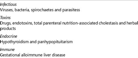 Causes Of Neonatal Cholestasis Download Scientific Diagram