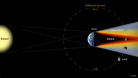 Le diamètre de l'ombre ne dépasse jamais 268,7 kilomètres quand elle touche la surface de la terre. Club Astronomie de Rhuys: Réunion du 24 septembre : L ...