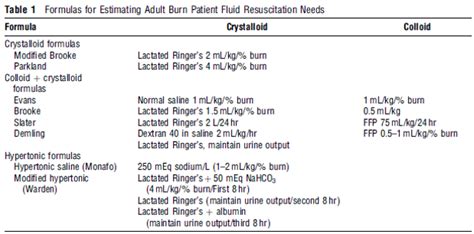 Burn Fluid Resuscitation Epomedicine