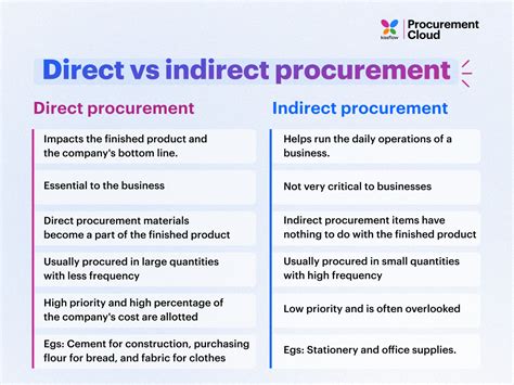 direct vs indirect procurement whats the difference sexiezpicz web porn