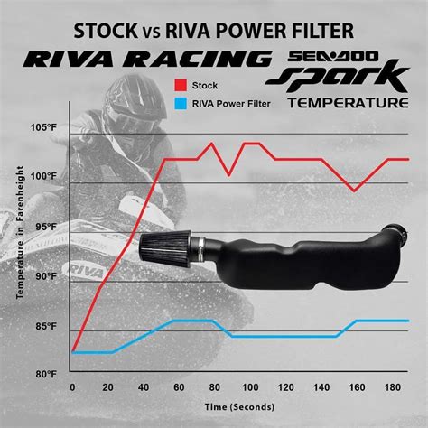 Our intake manifold upgrade kit enables your spark's engine to produce more horsepower by delivering increased air flow. RIVA Sea-Doo Spark Cold Air Intake RS13130 : PWC ...