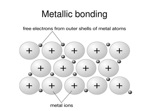 Metallic Bonding Chemistry Definition Definition Ghw