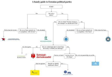 A Handy Guide To Estonian Political Parties Europe