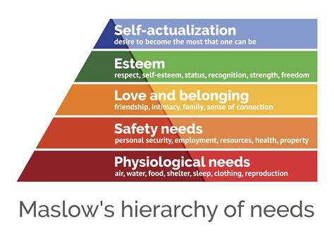 Motivation Maslow S Hierarchy Of Needs Explained