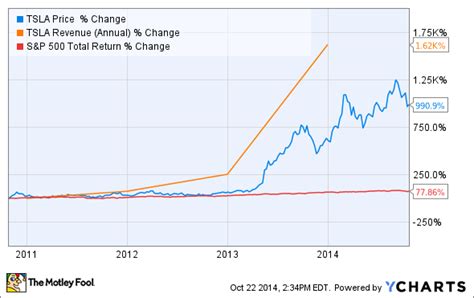3 alt energy stocks to buy today. Tesla Motors Inc's Secret Growth Weapon -- Hint: It's Not ...