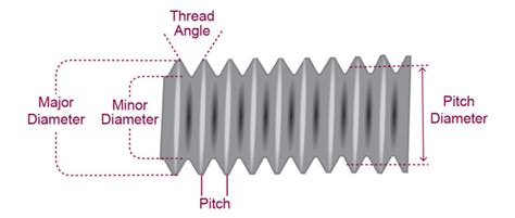 This means it's a #6 diameter, with 32 threads per inch (almost double the normal thread count as a standard wood screw) and an inch and a half long. What is Pitch? What is Pitch Diameter? - All America ...