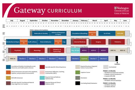 Curriculum Overview Medical Student Admissions Washington