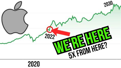 Apple 2030 Stock Price Update Apple Stock Price Prediction Updated