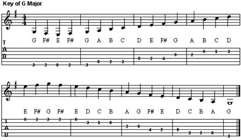 Guitar tabs offer a brief and swift way to learn how to play songs. Cyberfret.com: Reading Music for Guitar: sharps: tablature version