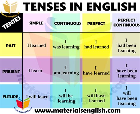 Tenses In English Materials For Learning English