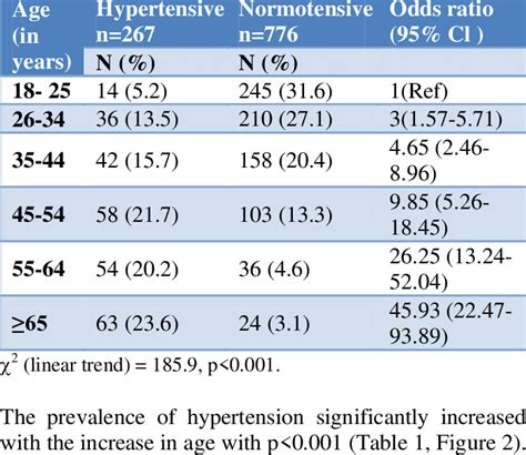 Age Wise Distribution Of Hypertension Download Scientific Diagram