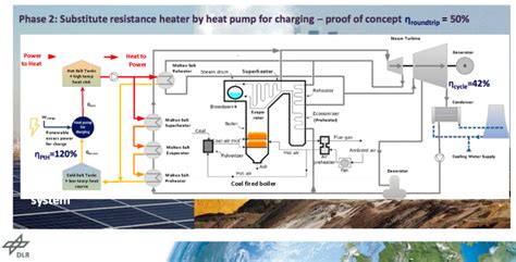 Make Carnot Batteries With Molten Salt Thermal Energy Storage In Ex