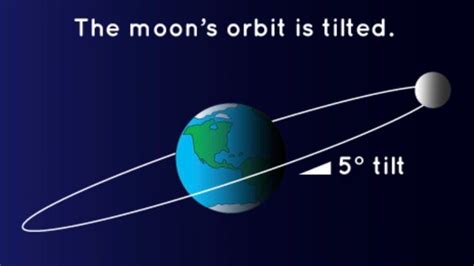 Mystery Of The Moons Tilted Orbit Earthsky 7317 Illustration Of