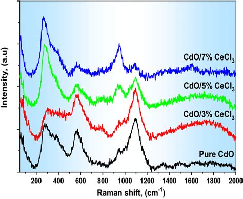 Raman Spectra Pure And Ce Doped 3 5 And 7 Cdo Nanostructured Films