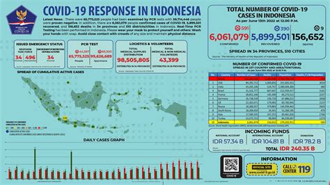 Bnpb Indonesia On Twitter Update Infografis Percepatan Penanganan