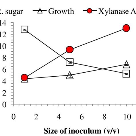 Effect Of Fermentation Temperature On Xylanase Production Biomass Download Scientific Diagram