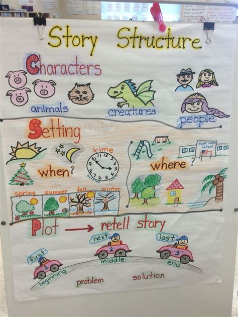 Story Structure Anchor Chart Setting Characters Plot Elementary Reading