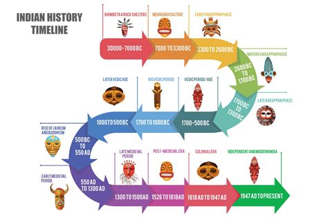 Indian History Timeline Indian History Explained With Simplicity
