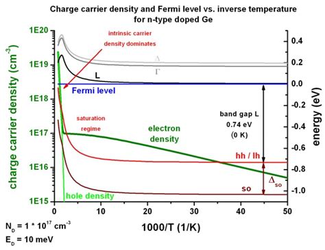 It is the widespread practice to refer to the chemical potential of a semiconductor as the fermi level, a somewhat unfortunate terminology. 1D doped semiconductors