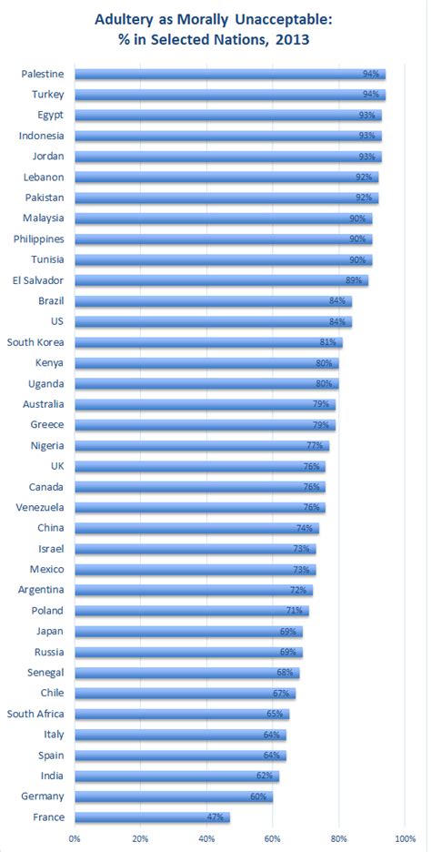 World Agrees Adultery While Prevalent Is Wrong Yaleglobal Online