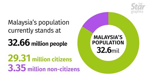 The Fact About Malaysia Population Youtube