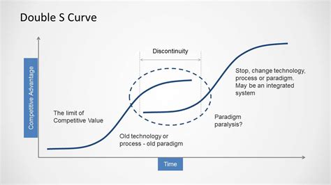 Doble S Curve Template For Powerpoint Slidemodel